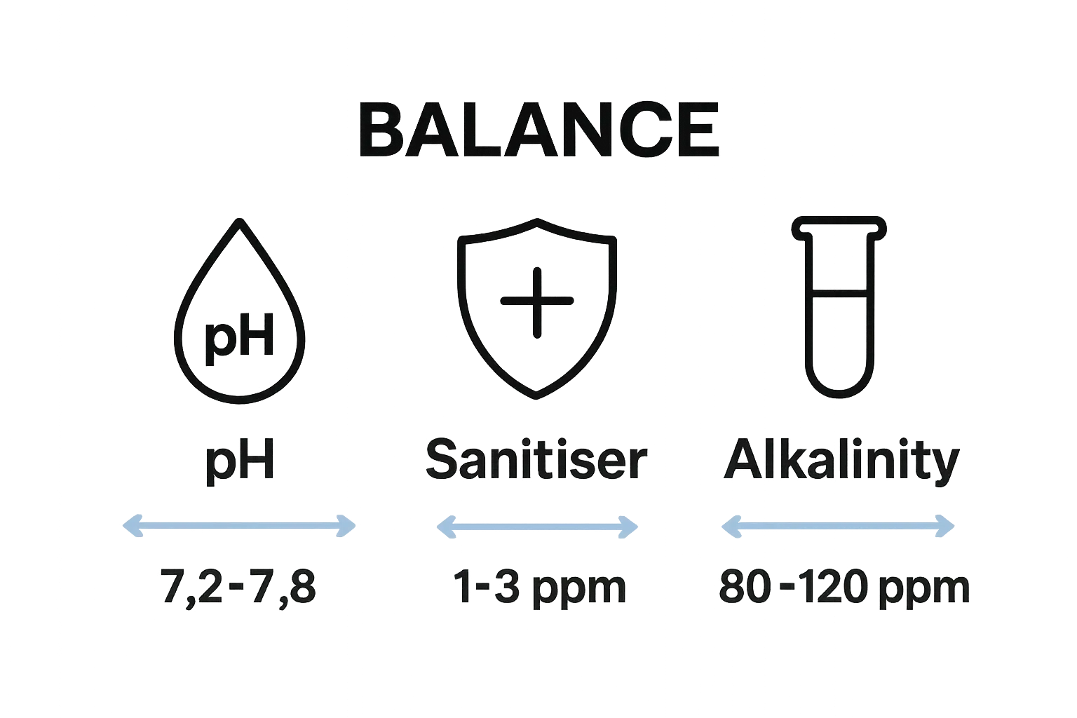 Infographic showing key hot tub water chemistry parameters