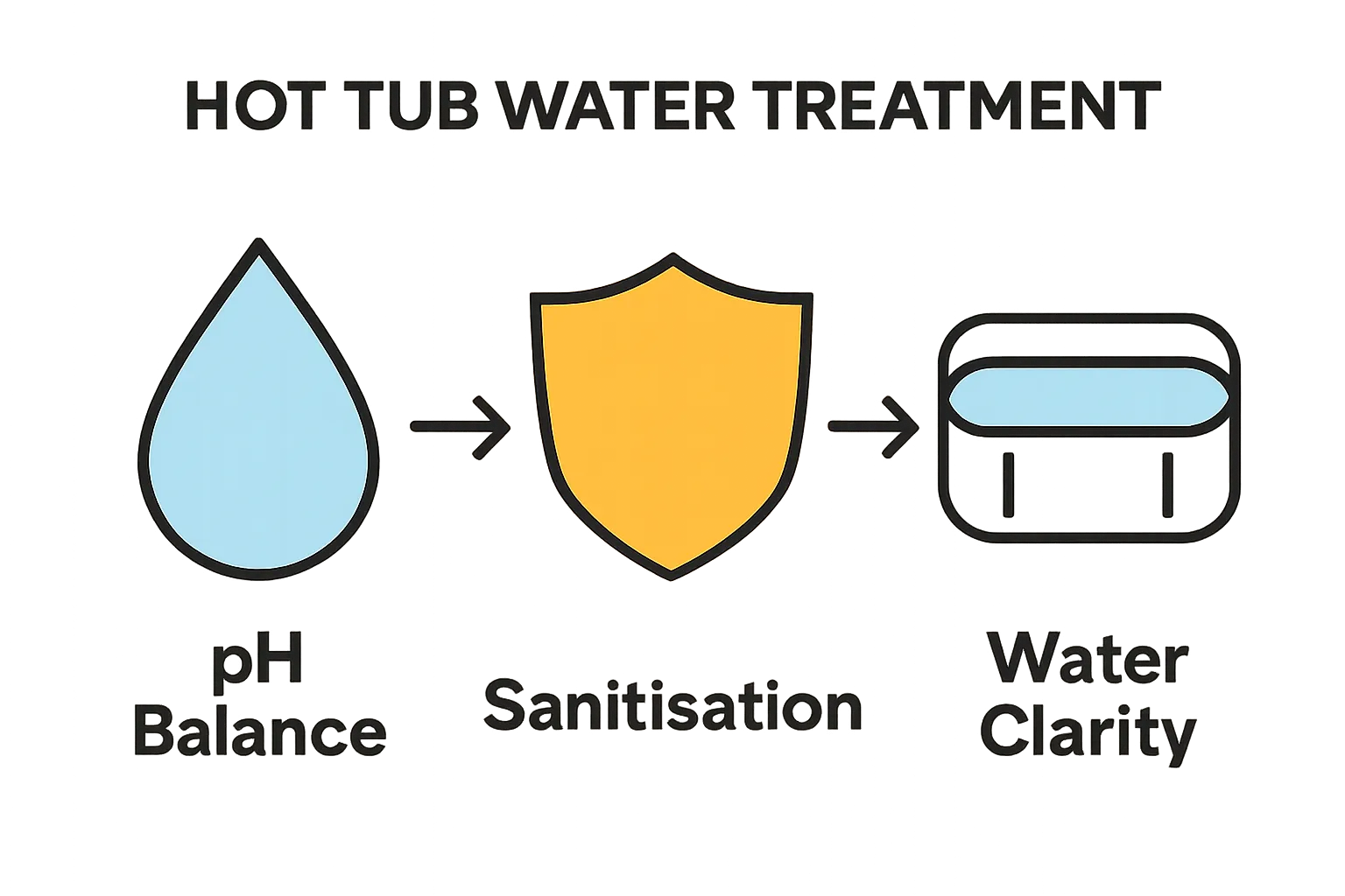 Three key elements of hot tub water treatment illustrated as icons
