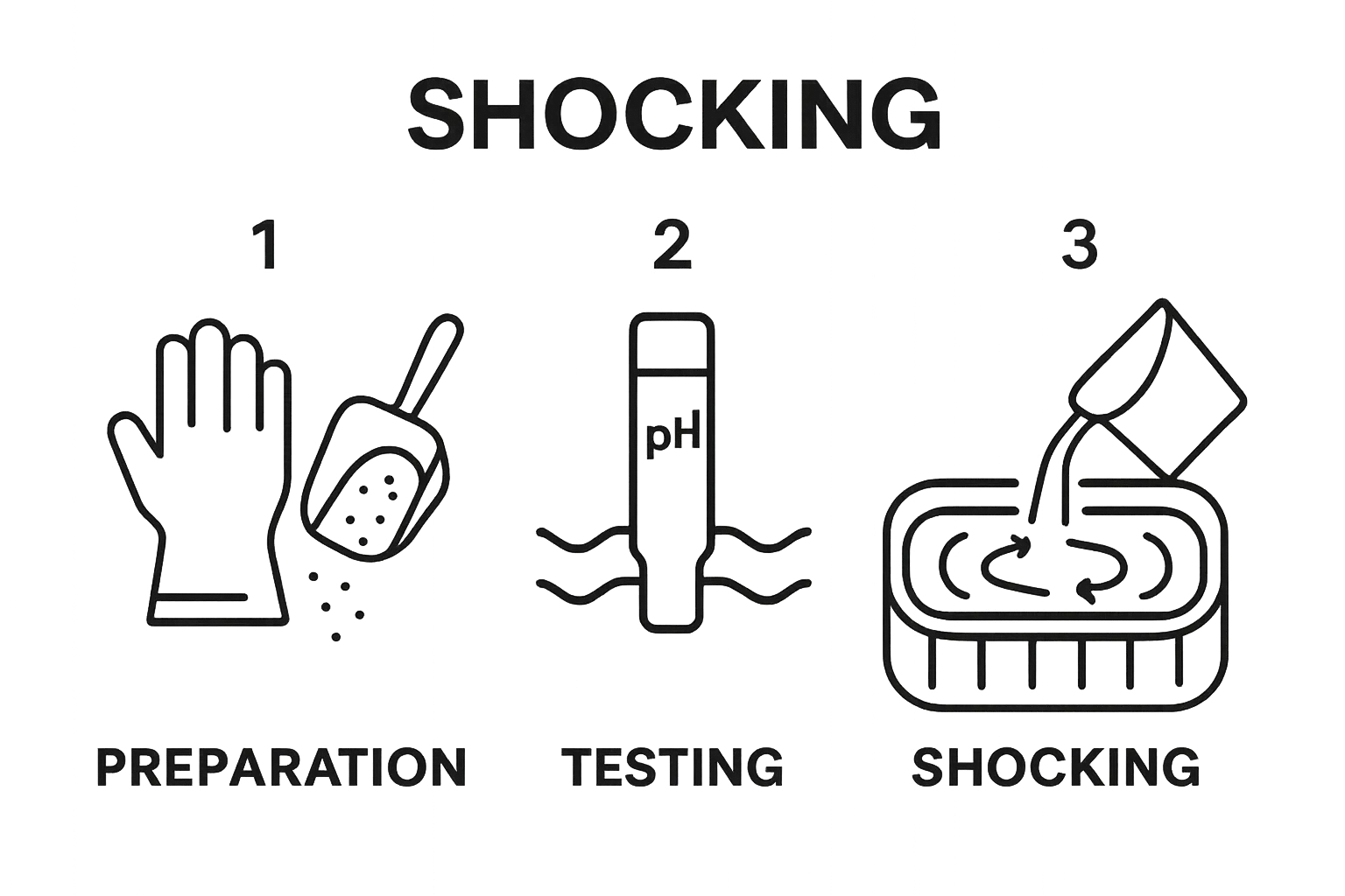 Simple step chart: prepare supplies, test water, add shock