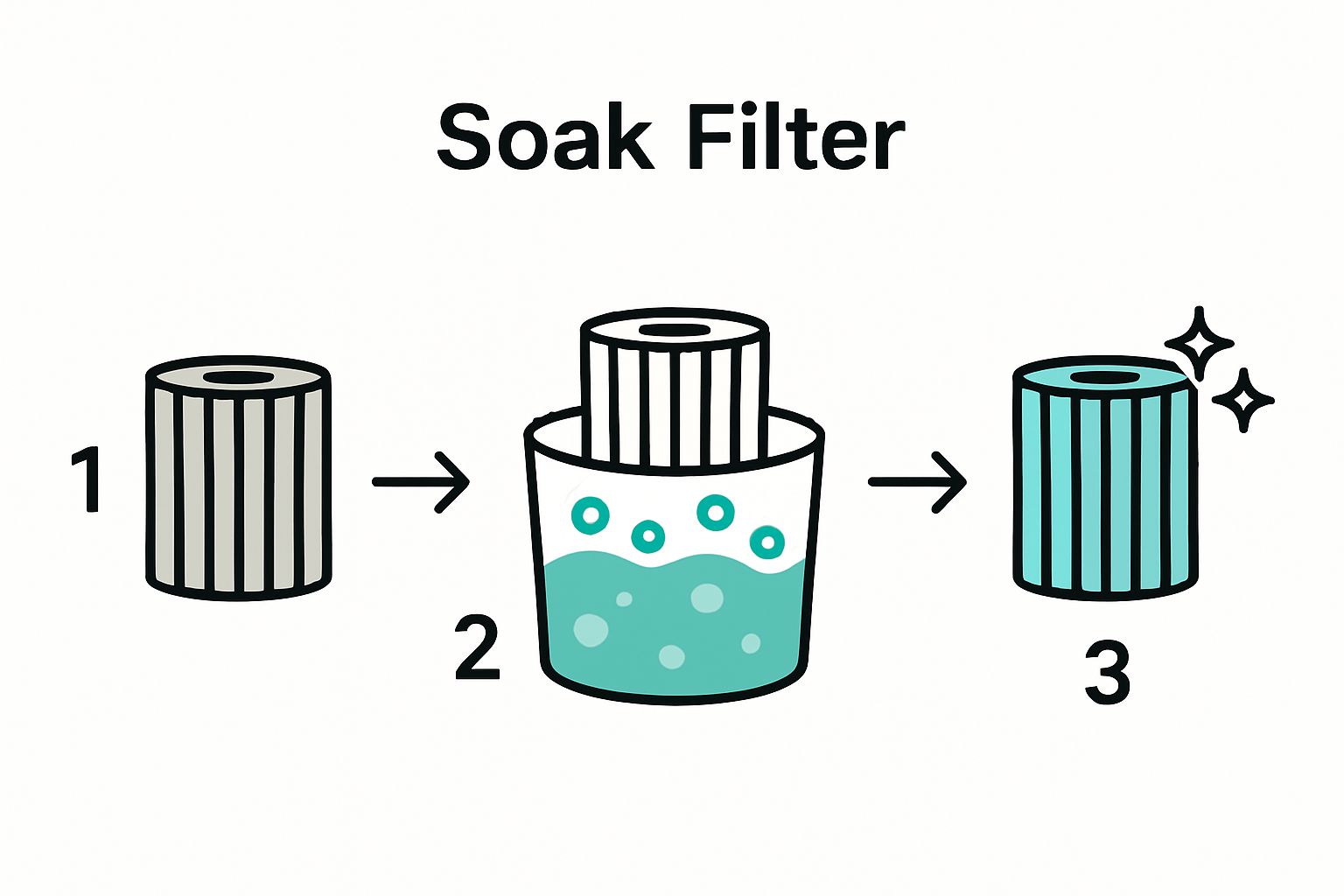 Simple three-step spa filter cleaning infographic