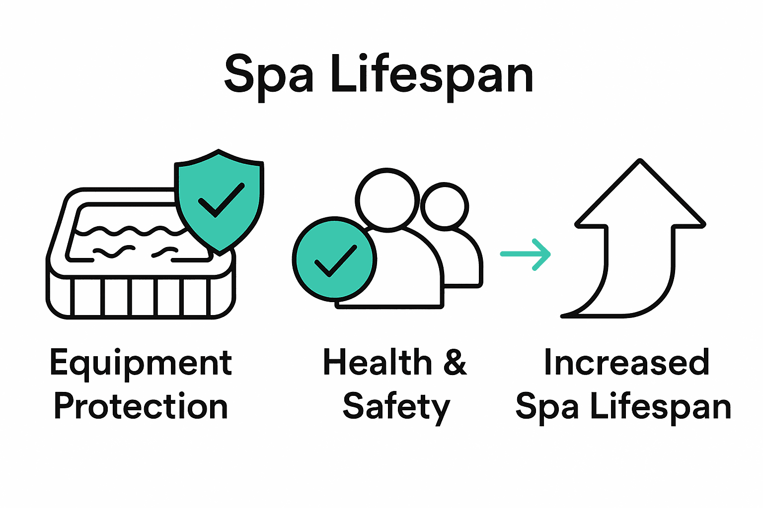 Infographic comparing benefits of pre-treating spa water: equipment protection, health safety, and longevity.