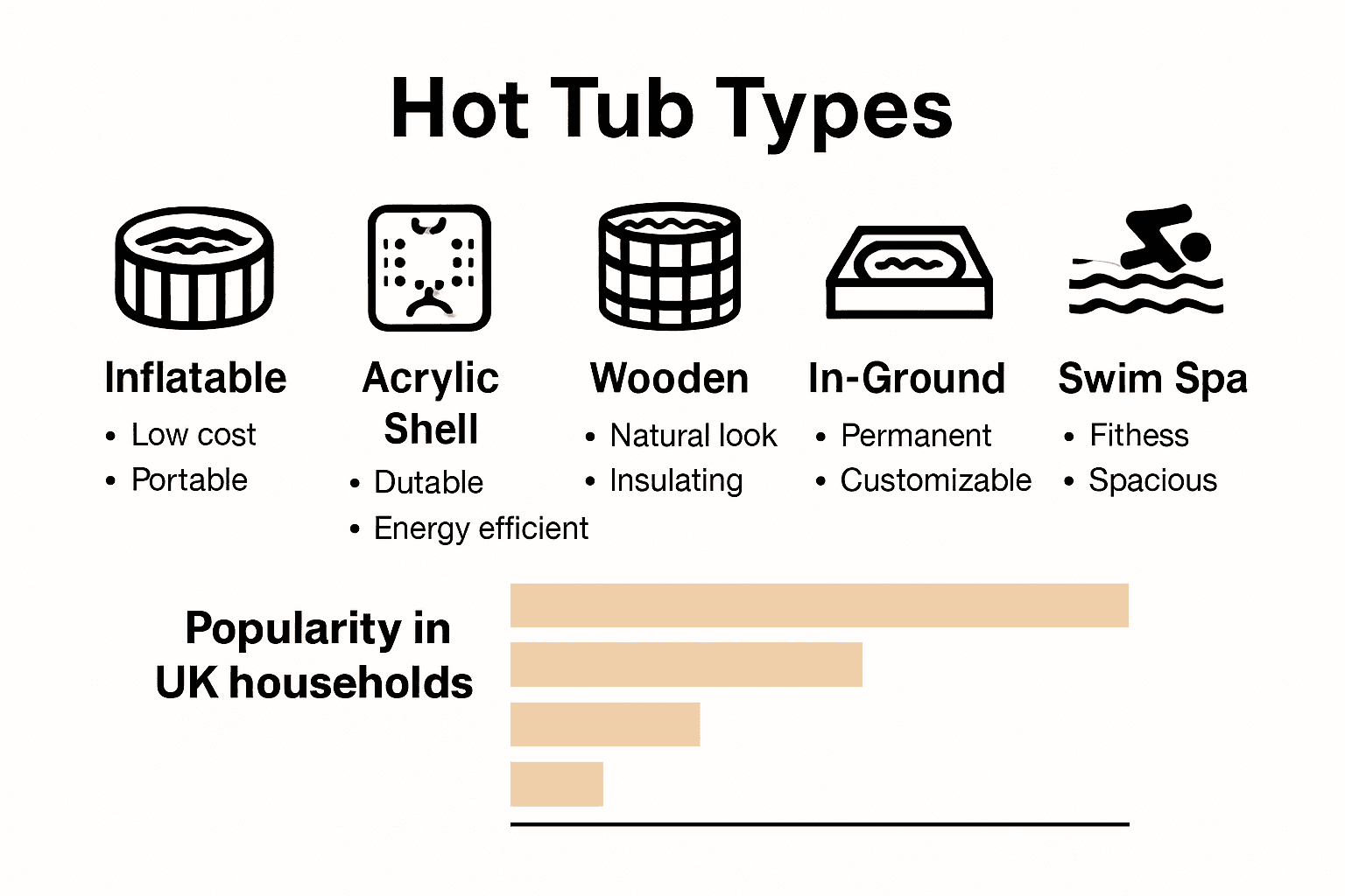 Infographic comparing five types of hot tubs and their key relaxation benefits.