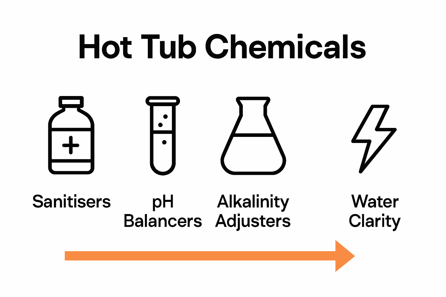 Infographic comparing essential hot tub chemical types with icons