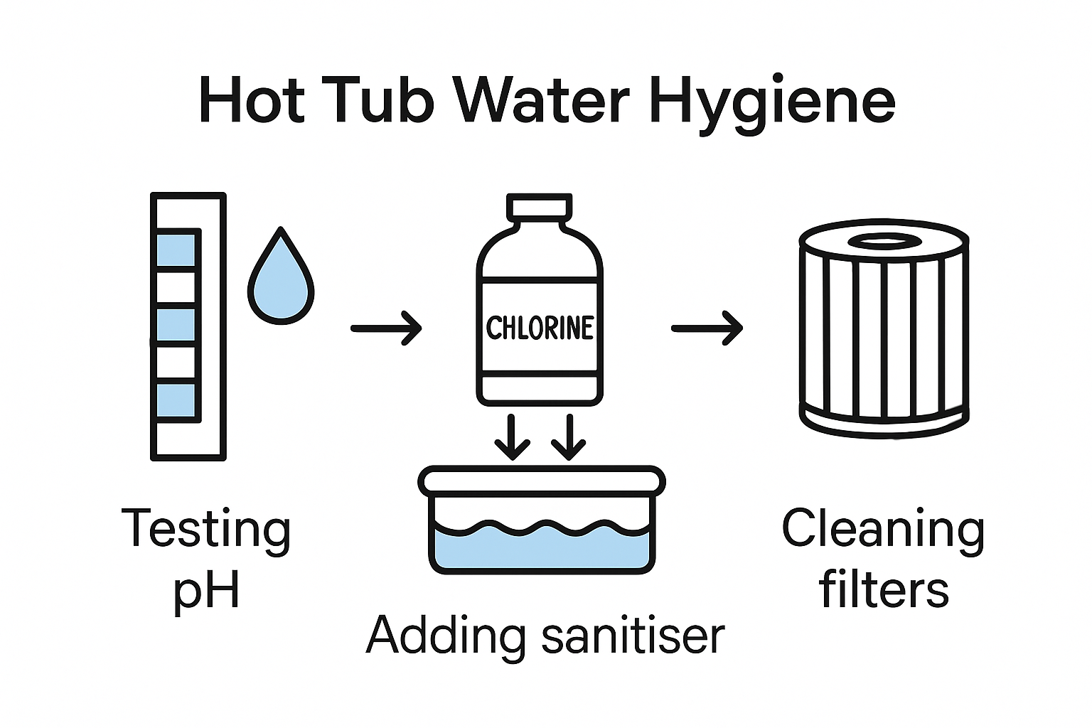 Three-step hot tub hygiene infographic