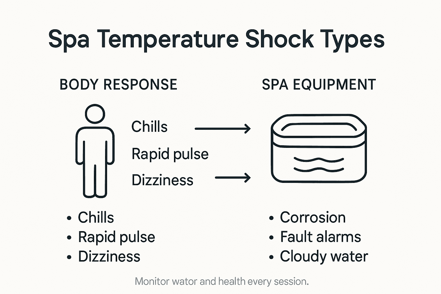 Infographic showing spa shock types and effects
