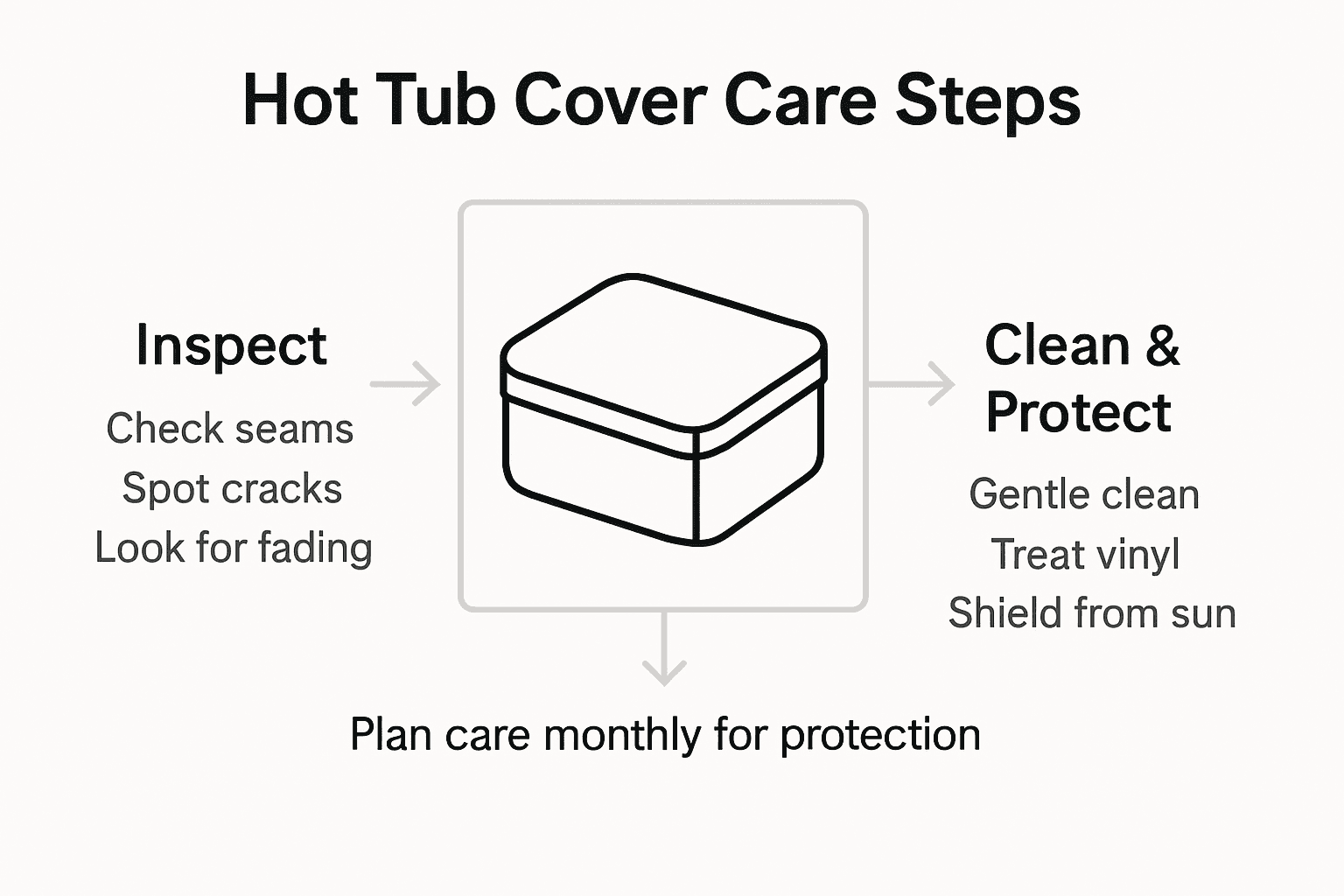 Minimalist infographic with hot tub cover care steps