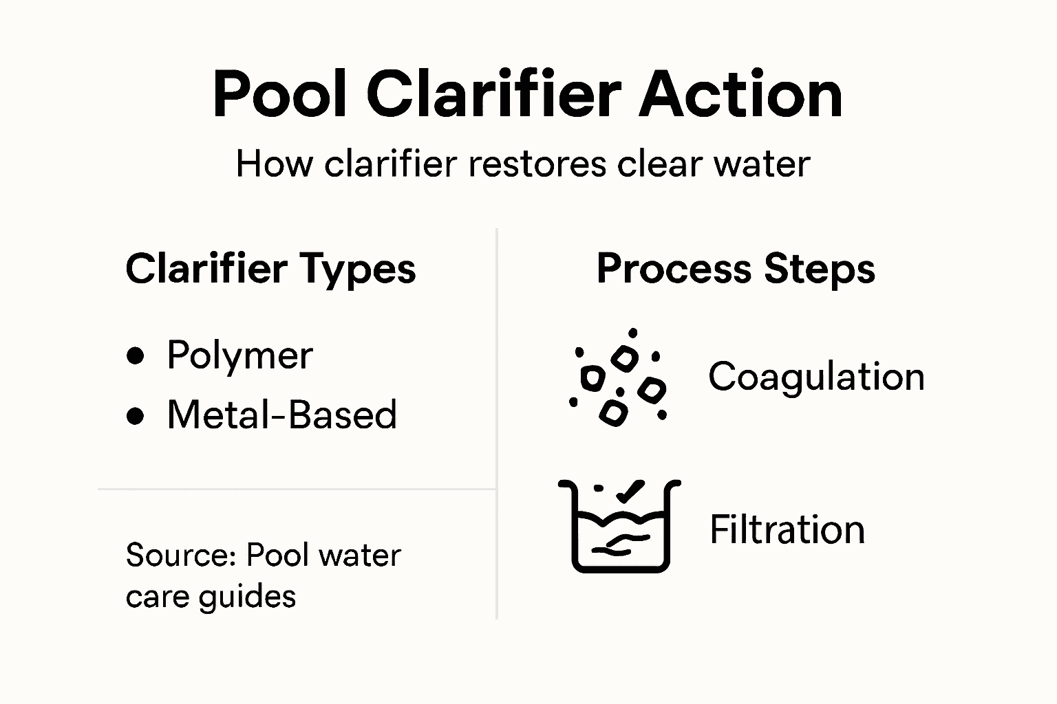 Infographic on pool clarifier action steps