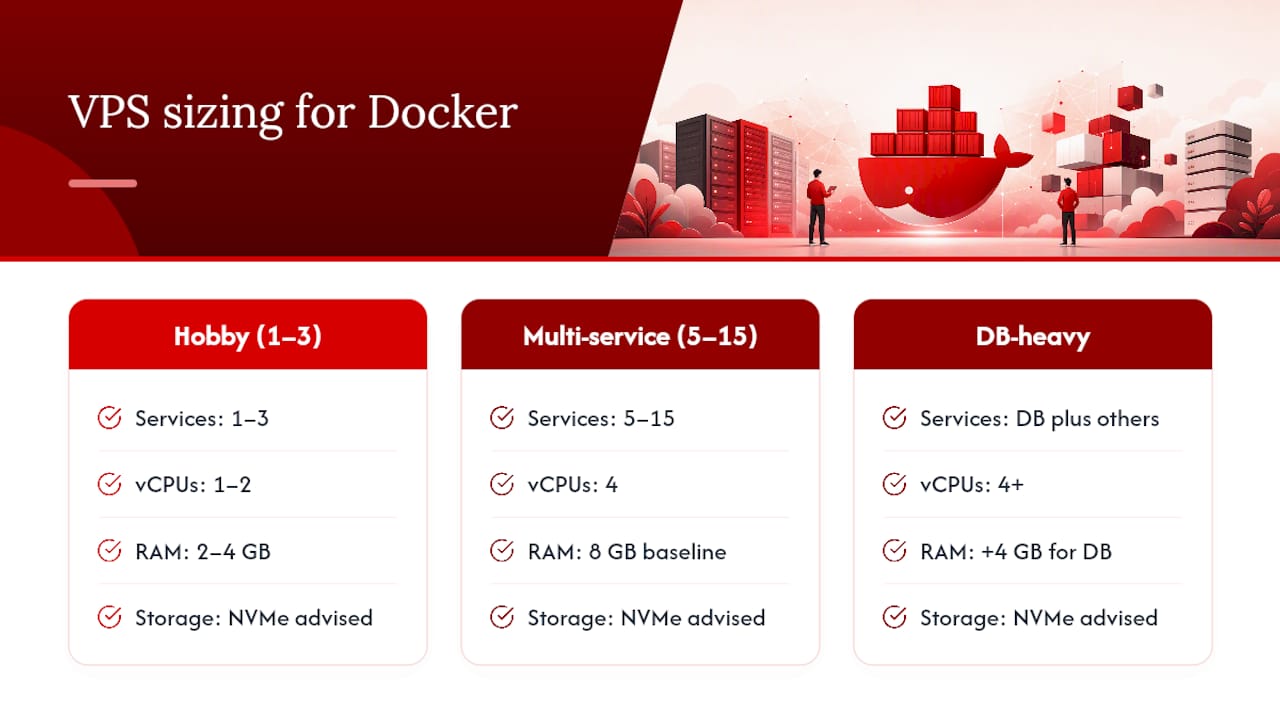 VPS sizing recommendations for Docker deployments