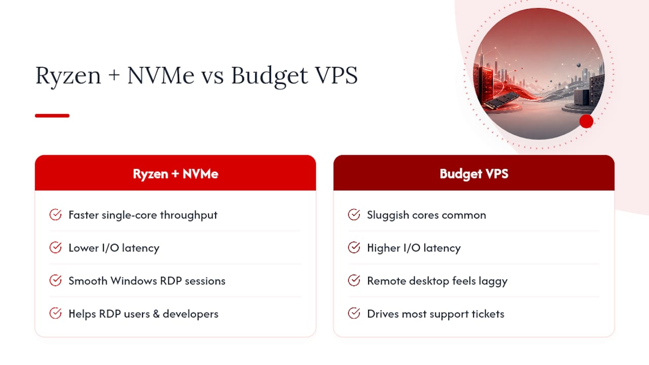 Why Ryzen and NVMe Actually Change the VPS Value Equation — overview diagram