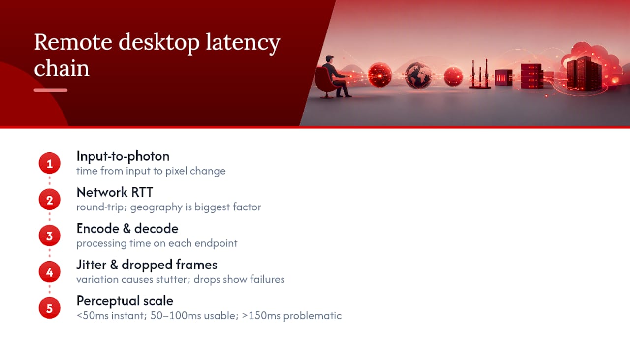 What Is Remote Desktop Latency, and Why Does It Feel Different From Slow Wi-Fi? — overview diagram