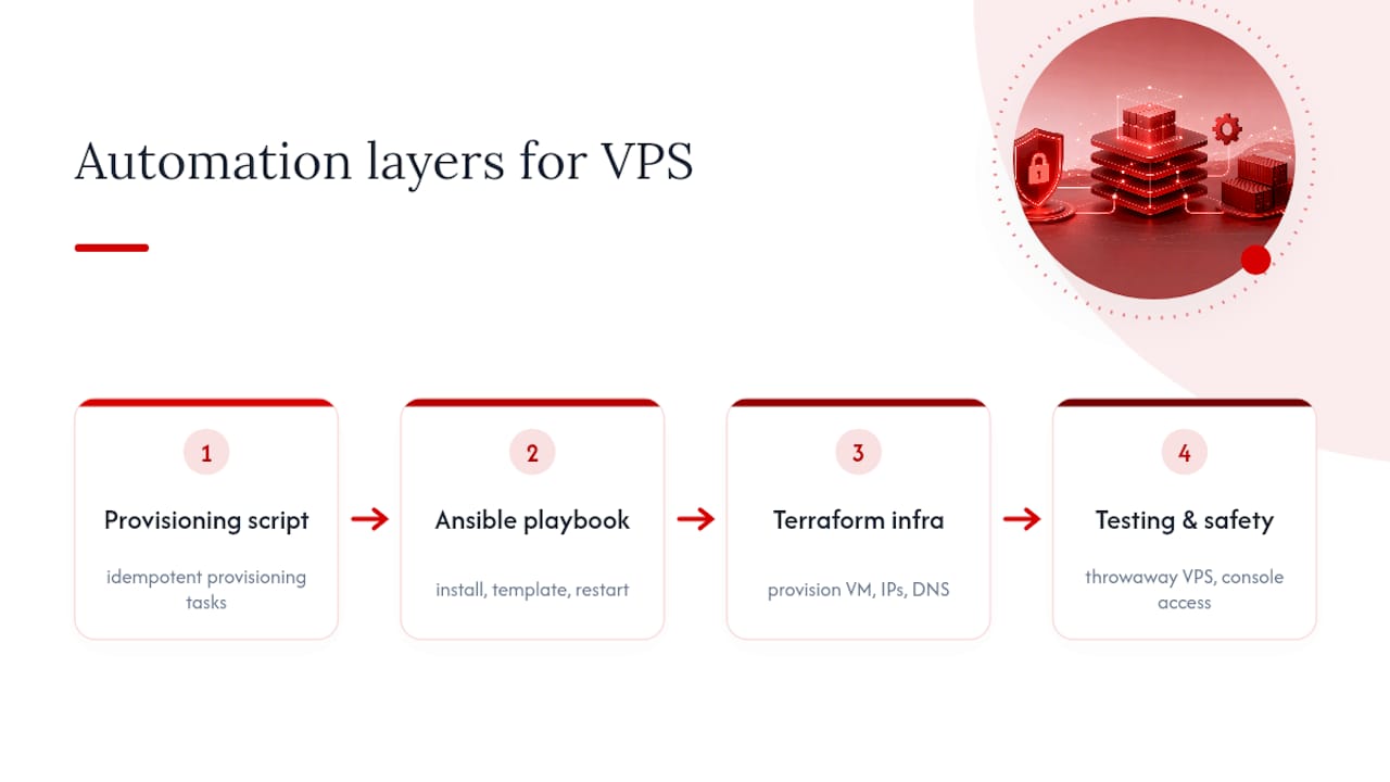 VPS automation layers from scripts to infrastructure
