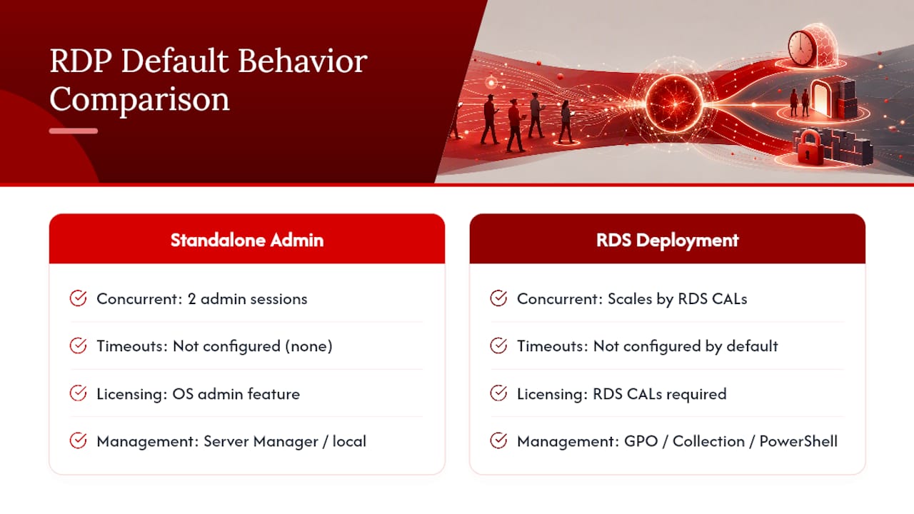 Comparison of Windows Server RDP session defaults