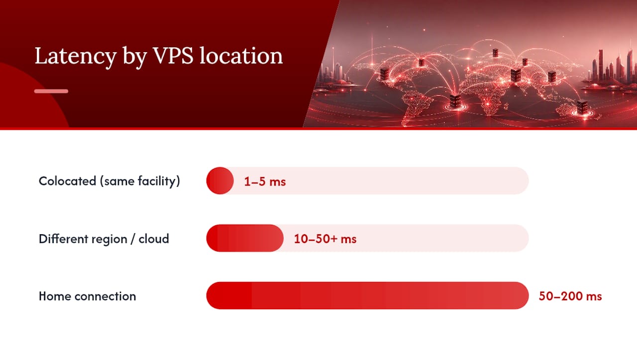 Latency comparison by VPS location