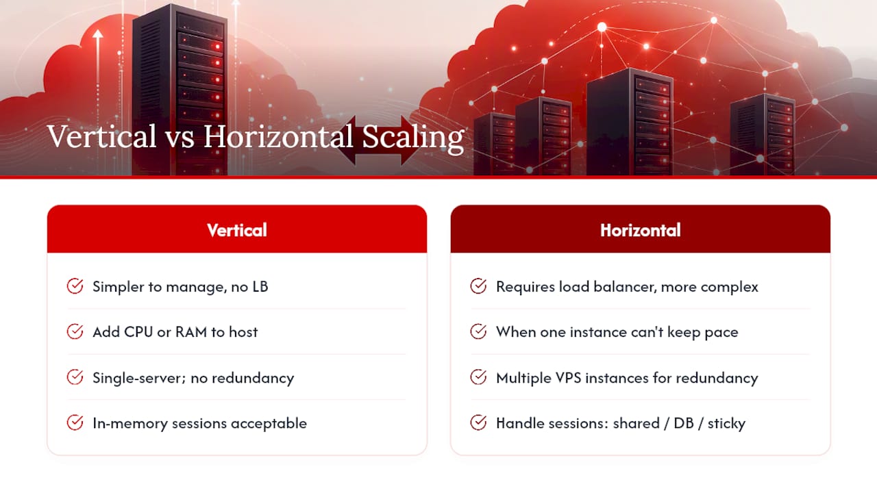 Vertical and horizontal IIS scaling comparison