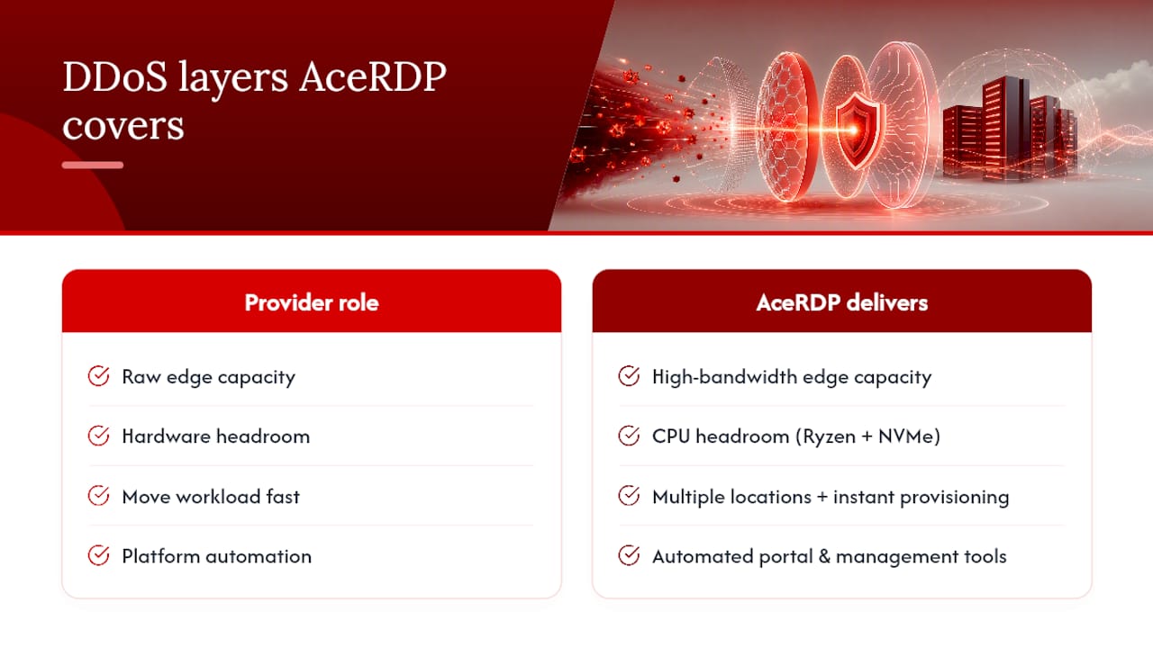 How AceRDP Approaches Layered DDoS Protection &mdash; overview diagram