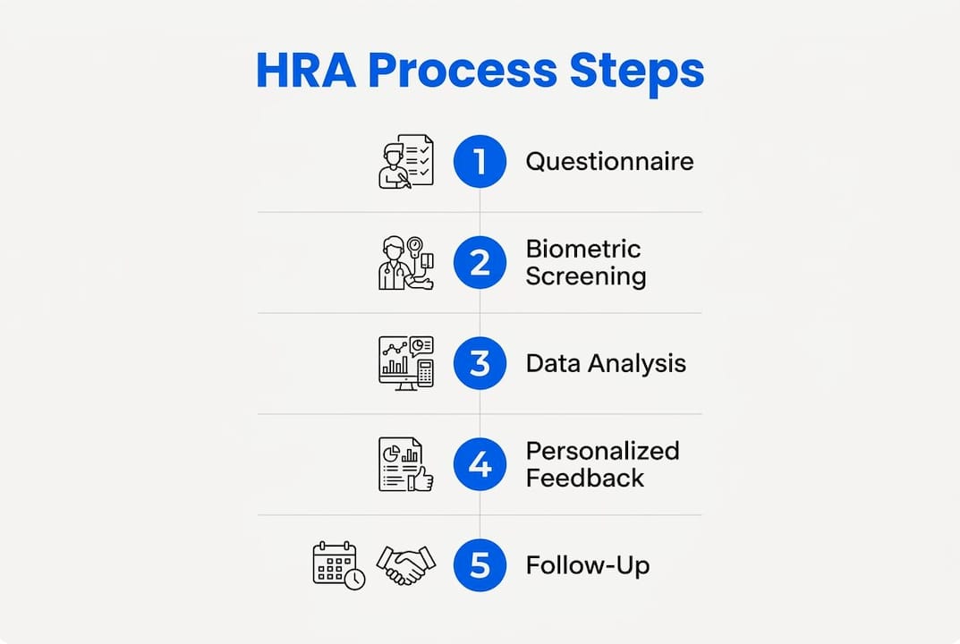 Infographic showing steps of health risk assessment process