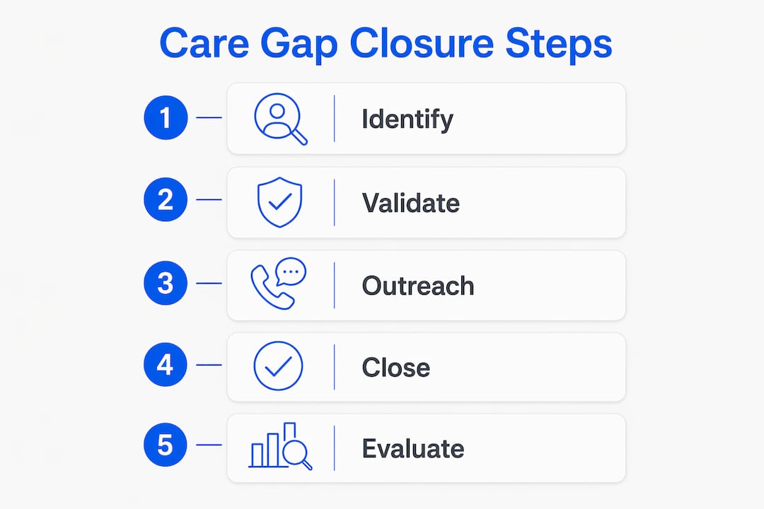 Infographic showing care gap closure process steps