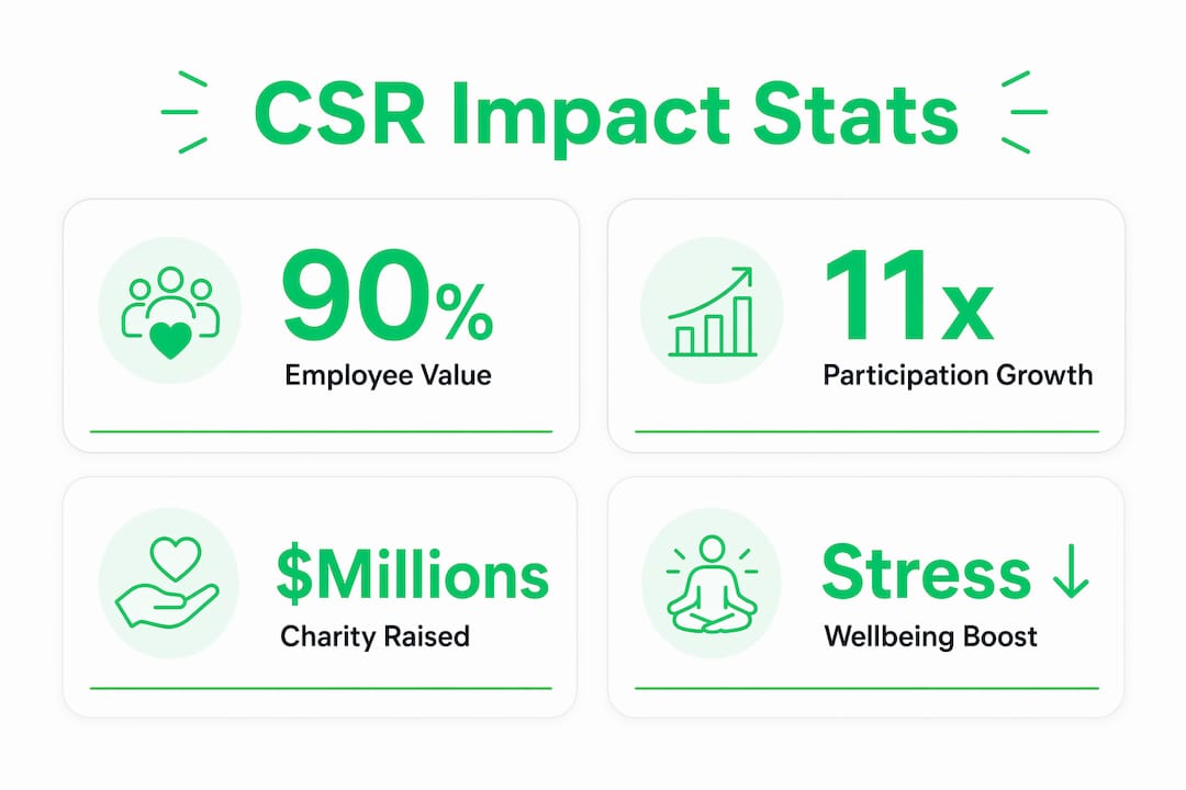 Infographic showing key CSR impact statistics
