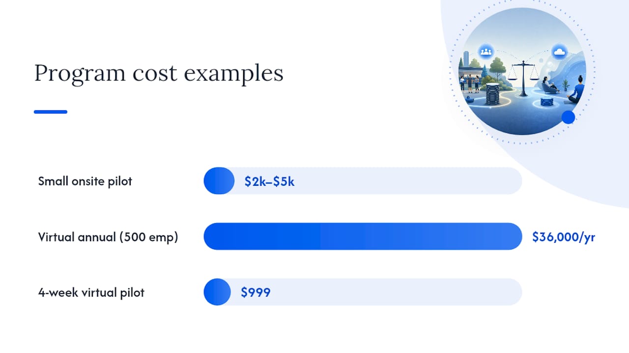 Cost comparison between onsite and virtual wellness