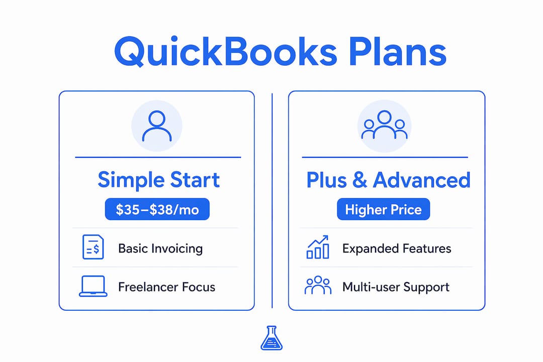 Infographic comparing QuickBooks invoicing plans and features