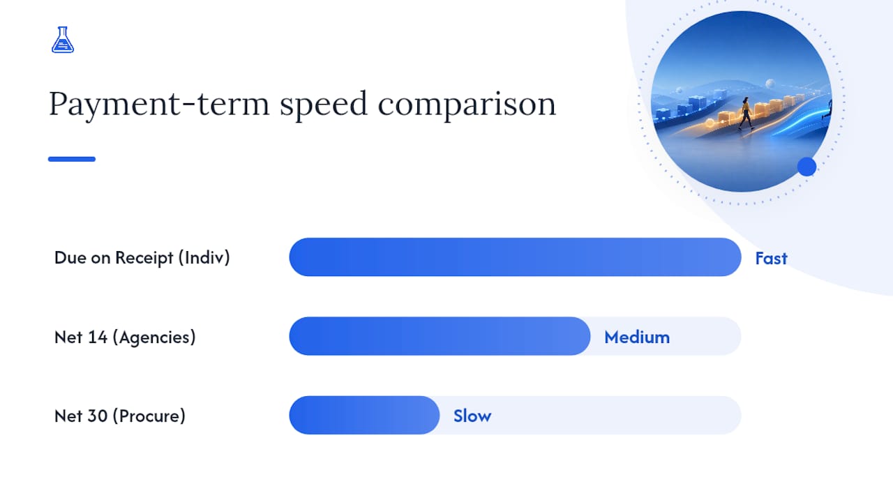 Diagram comparing payment terms by speed and client type