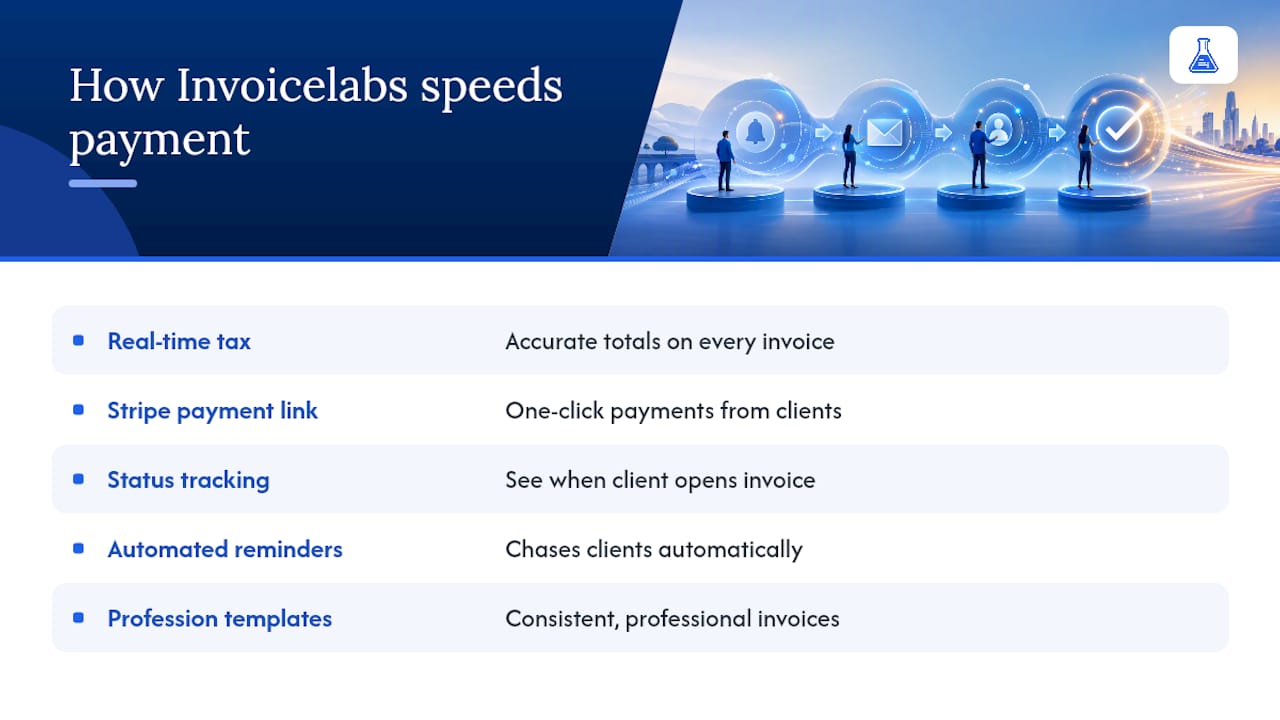 Get paid faster with Invoicelabs — overview diagram