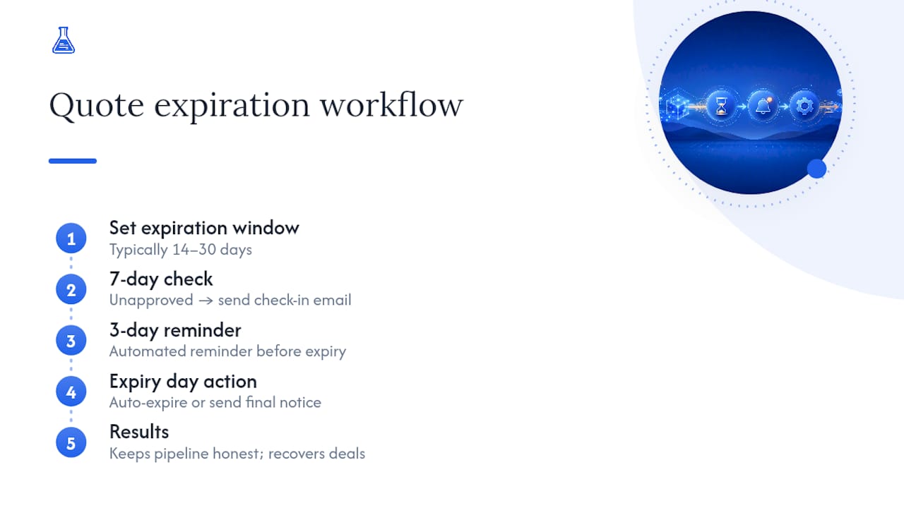 Why Quote Expiration Tracking Increases Conversion Rates — overview diagram