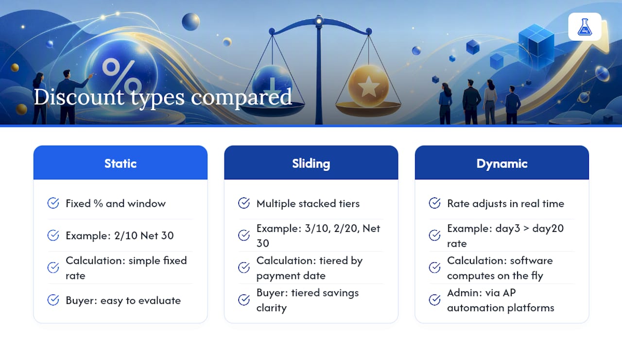 Static, Sliding Scale, and Dynamic Discount Types — overview diagram