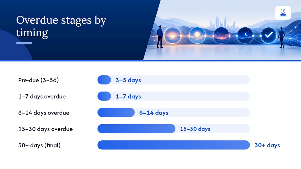 Five-stage overdue invoice email timeline