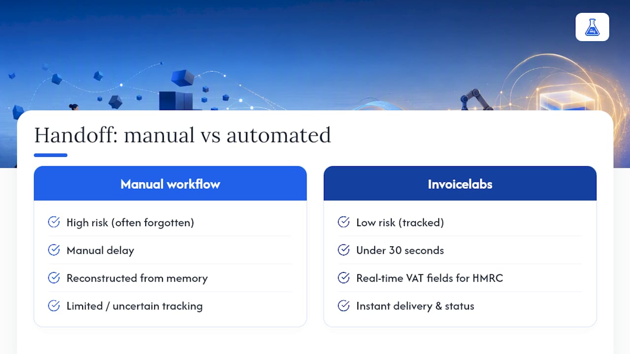 Why automating the pro forma to VAT invoice handoff matters — overview diagram
