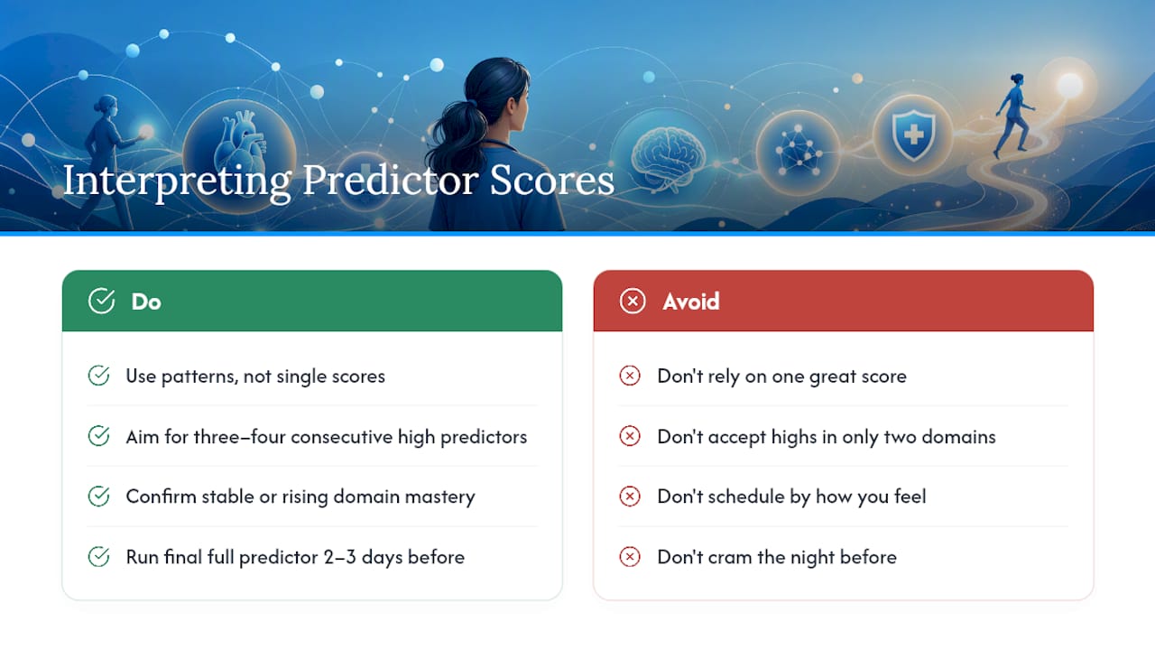 How Do You Interpret Predictor Scores and Readiness Reports? — overview diagram
