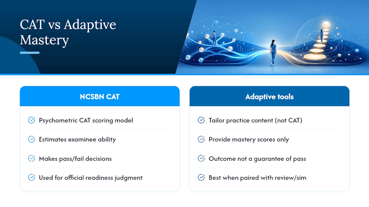 Diagram comparing NCLEX CAT scoring and adaptive study tool scoring