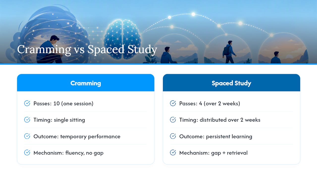 Spaced practice compared with cramming