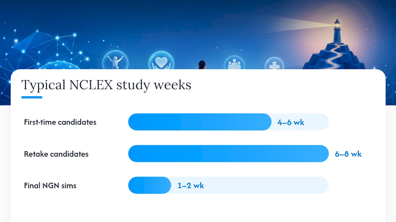 Building a 4 to 8 Week NCLEX Study Plan That Fits Your Timeline — overview diagram
