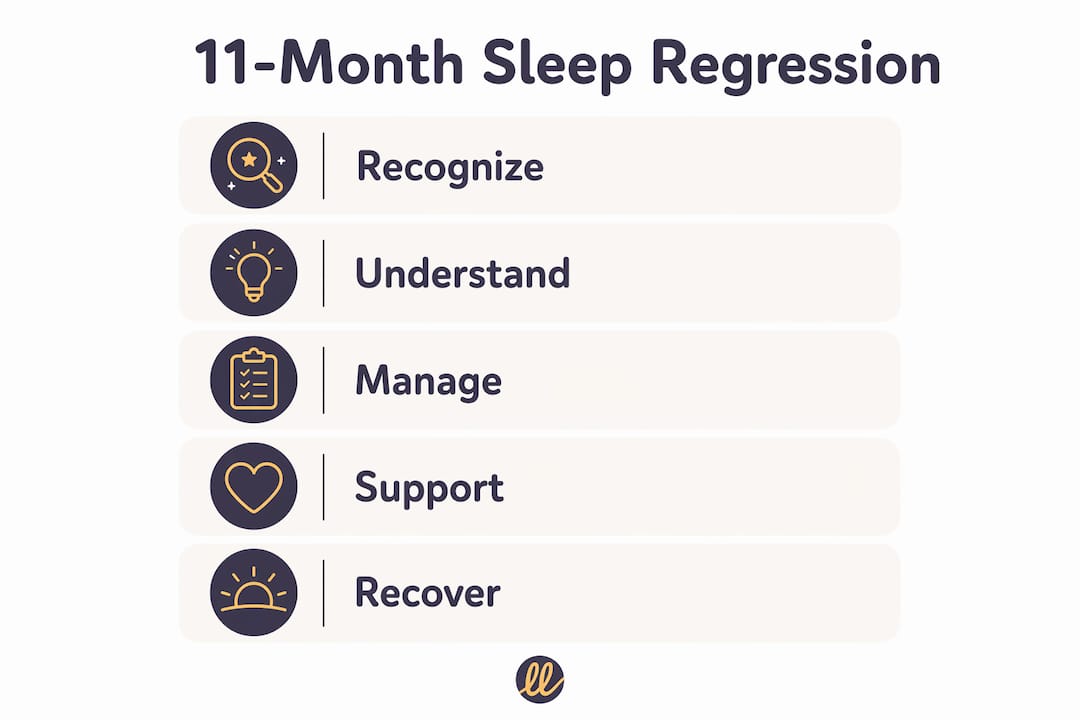 Infographic outlining stages of 11-month sleep regression