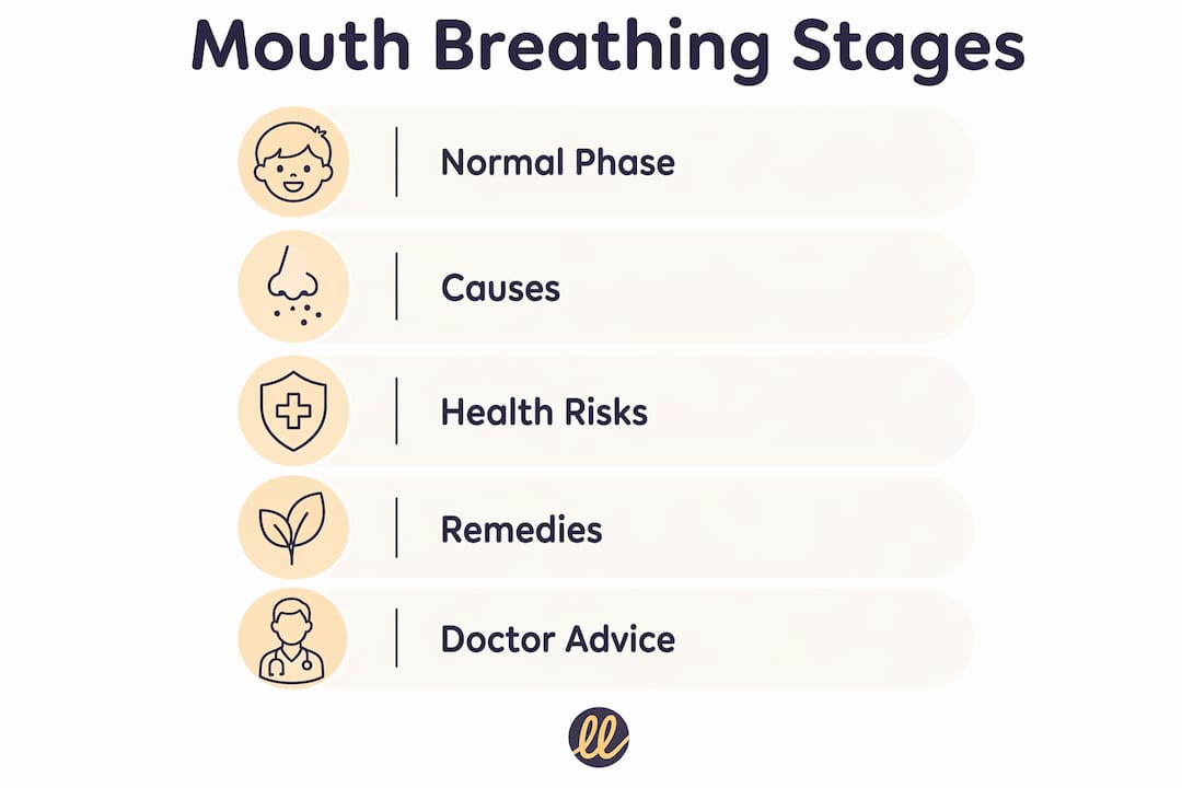 Infographic showing stages of baby mouth breathing