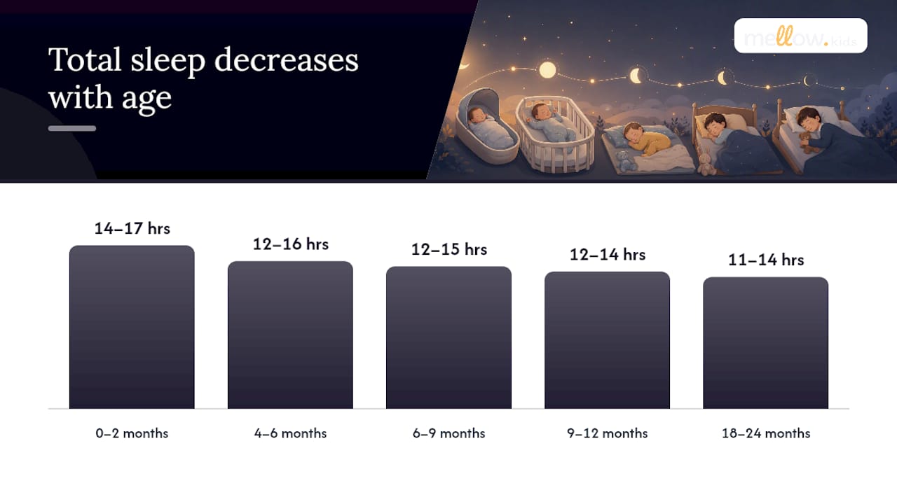 Diagram of baby sleep needs by age and nap schedule