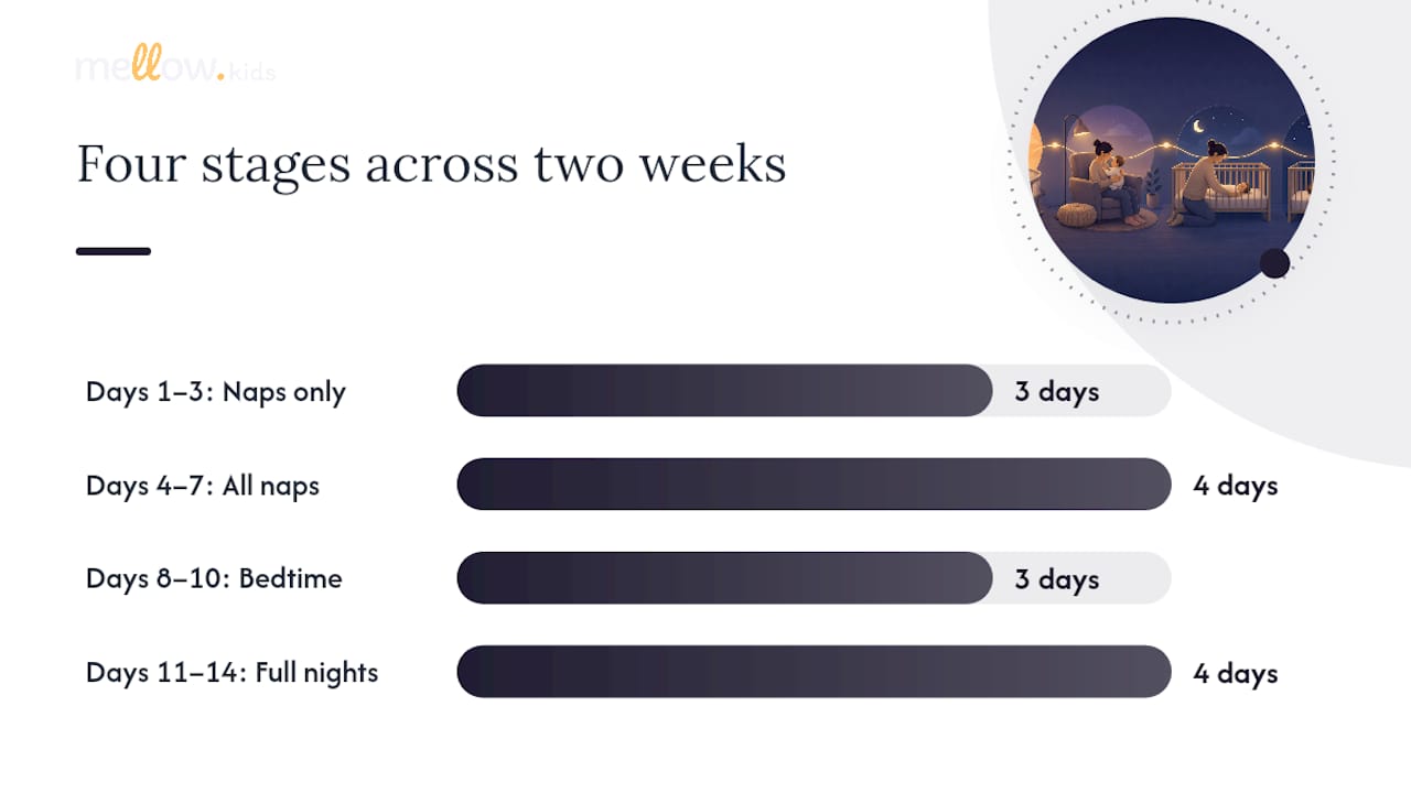 Timeline infographic of two-week crib transition plan