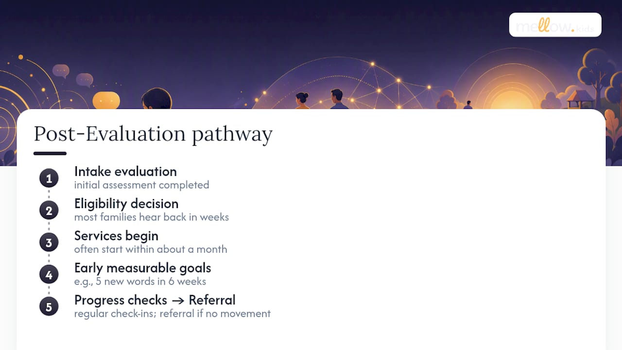 Early intervention evaluation and progress timeline