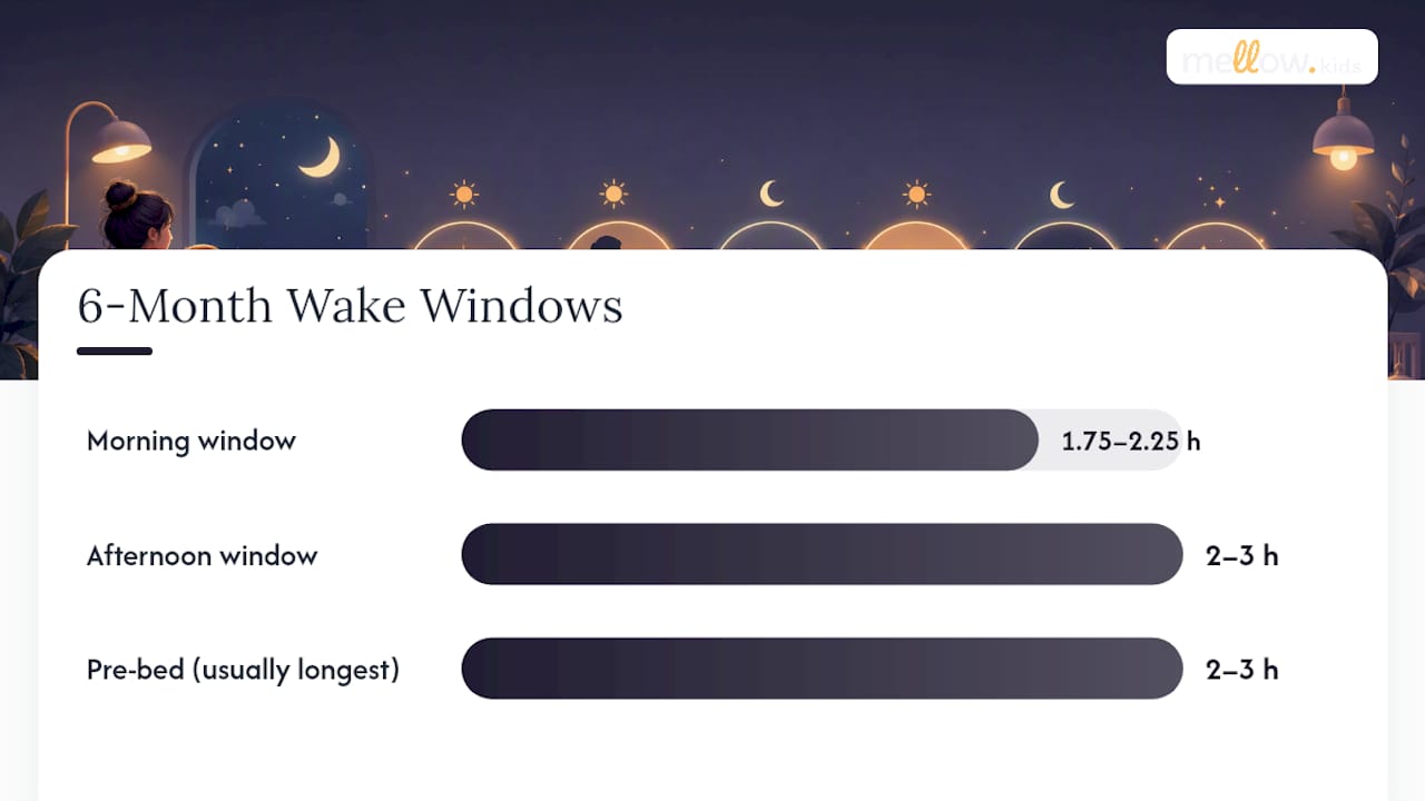 Six-month wake window progression