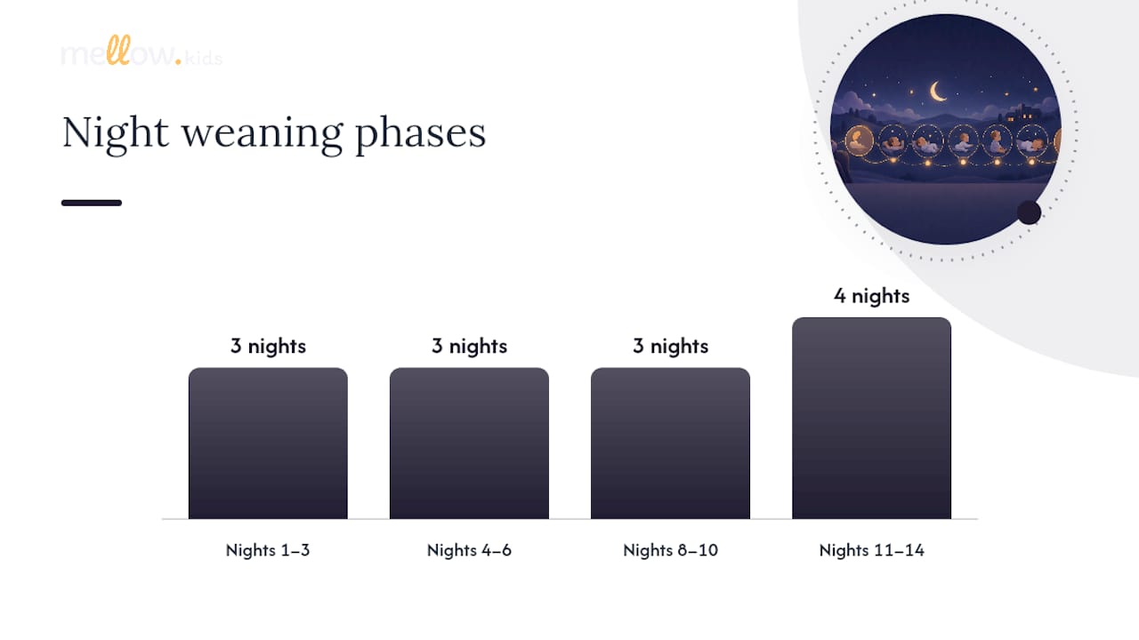How to Night Wean Your 6-Month-Old, Night by Night — overview diagram