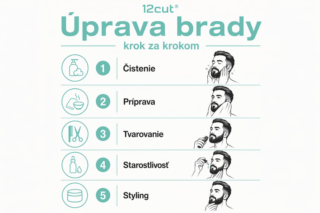Prehľad jednotlivých krokov pri úprave brady v infografike