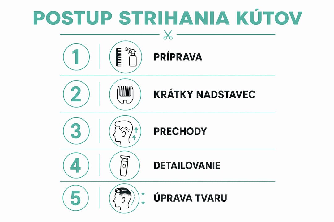 Grafický prehľad postupu úpravy pánskych vlasových kútov
