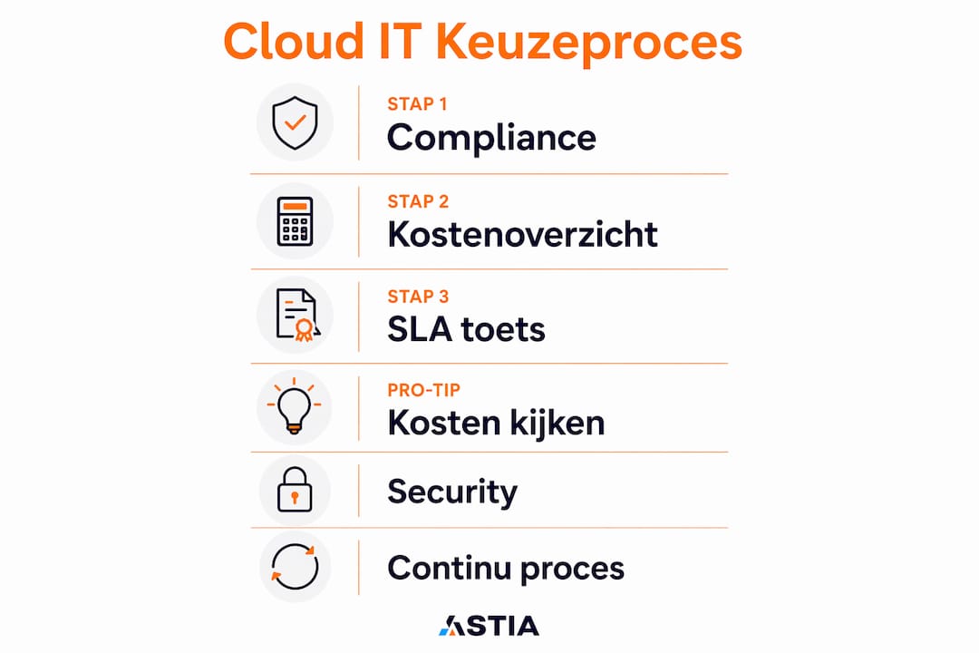Infographic: beslisboom voor het kiezen van cloud IT-diensten