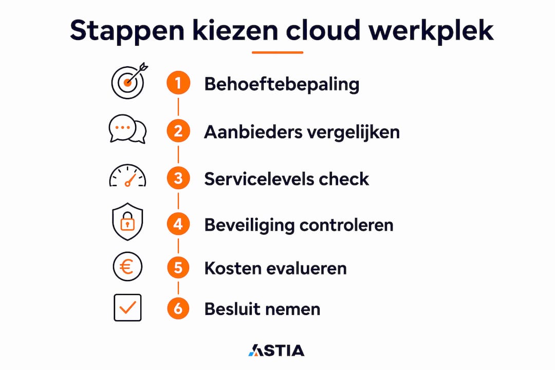 Overzichtelijke infographic: zo maak je de juiste keuze voor jouw cloud werkplek stap voor stap