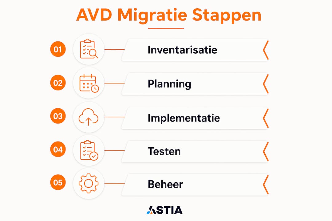Overzichtelijke infographic: zo pak je de overstap naar AVD stap voor stap aan