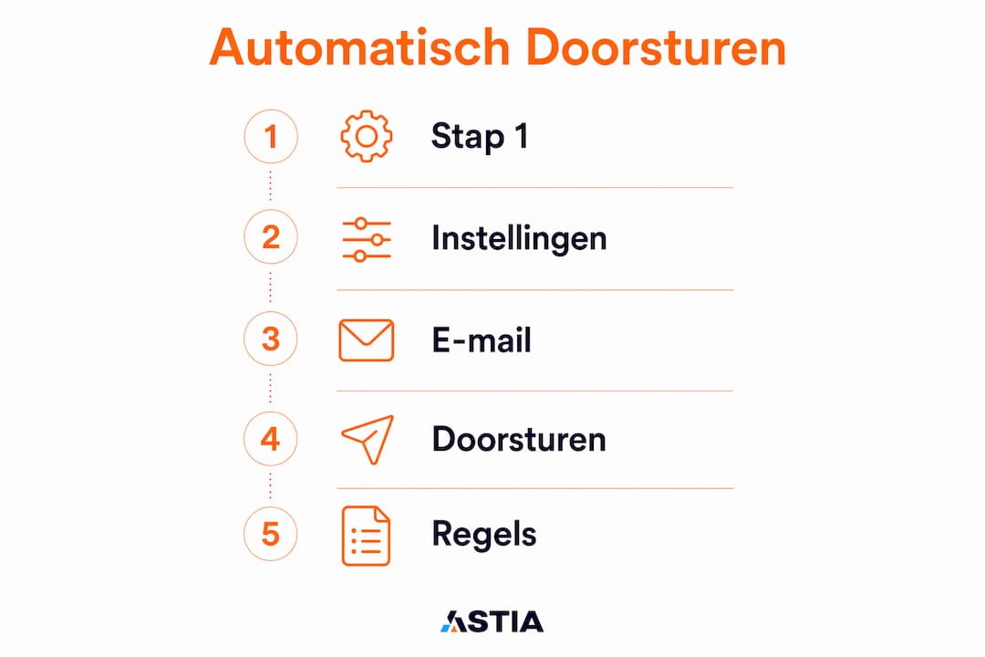 Overzicht: zo stel je automatische e-mail doorsturen in Outlook stap voor stap in