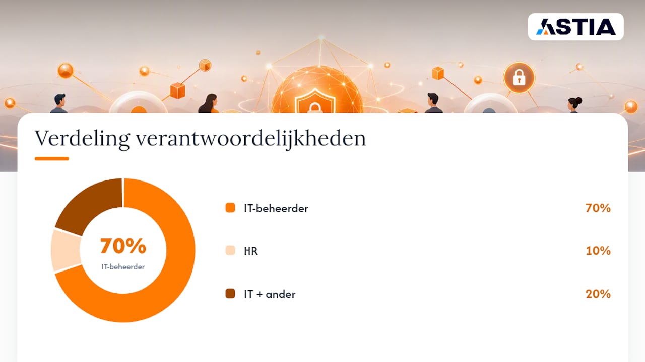 Overzicht van projectfases met verantwoordelijken en deadlines