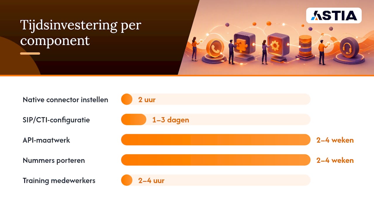 Wat kost een CRM-telefonie koppeling en hoe lang duurt het? — overview diagram