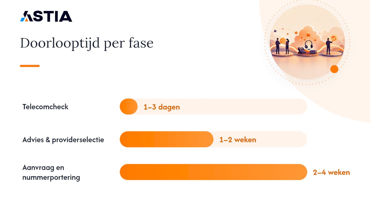 Hoe verloopt het overstapproces stap voor stap? — overview diagram